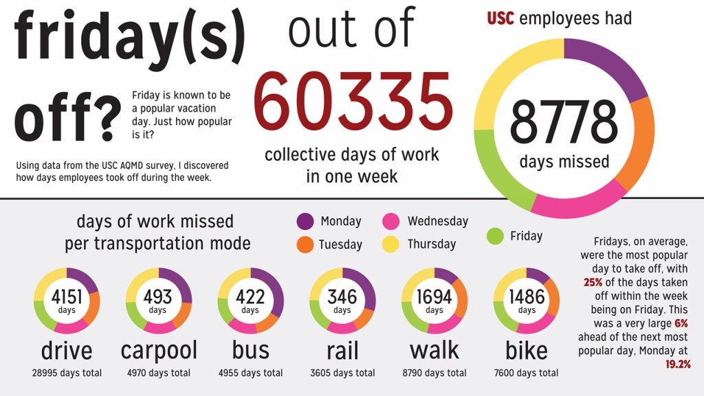 Infographic of transportation survey data of USC